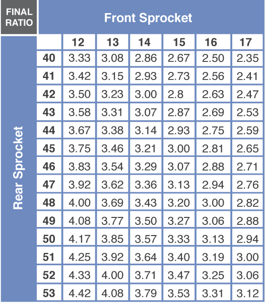 Mini Bike Gear Ratio Chart